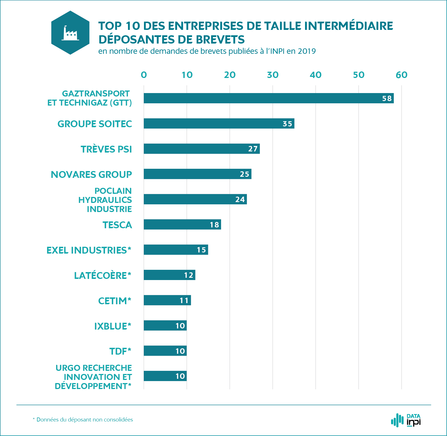 Palmarès Top 10 ETI