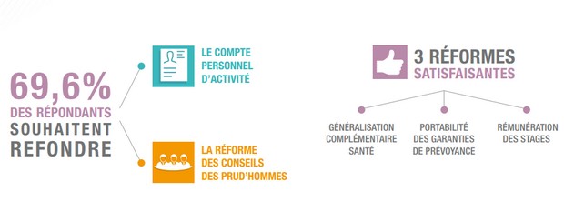 ReformeCodeTravail bilanrecentesreformes