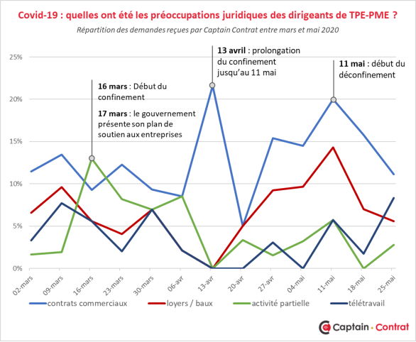 alerte etude captain contrat