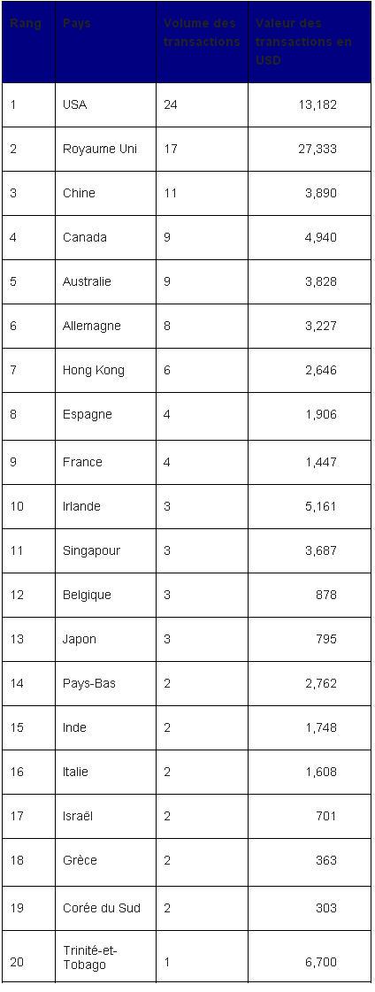 Top 20 des cibles d’investissement, Q1 2013 Top 20 des cibles d’investissement, Q1 2013