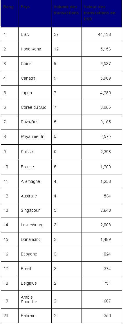 Top 20 des investisseurs étrangers, Q1 2013 Top 20 des investisseurs étrangers, Q1 2013