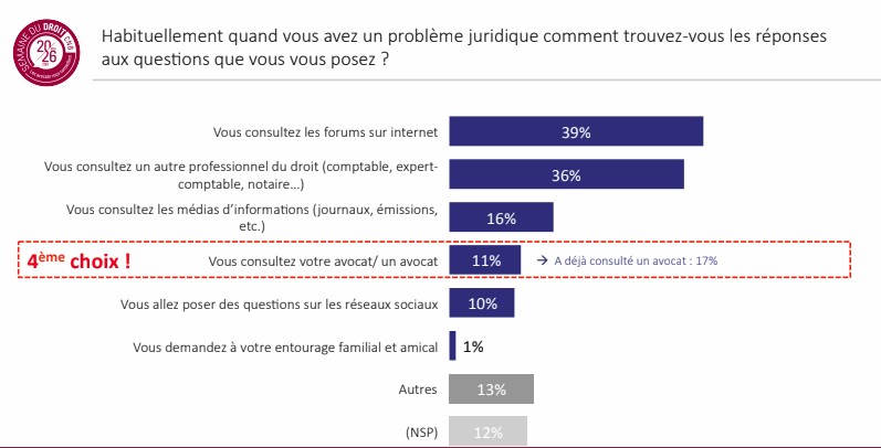 barometre odoxa2019 recours avocat