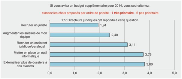 budget-direction-juridique-cartographie-2014