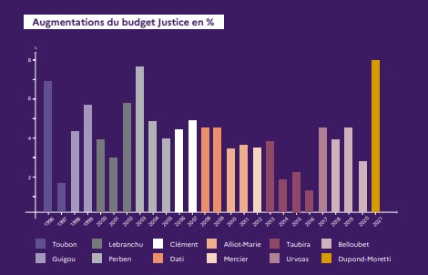 comparatif budgets justice