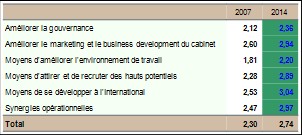 dayone-avocats-affaires2015-avantages-avocats