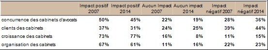 dayone-avocats-affaires2015-impact-ouverture