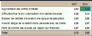 dayone-avocats-affaires2015-inconvenients-avocats