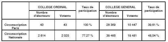 electionscnb2014-tauxparticipation