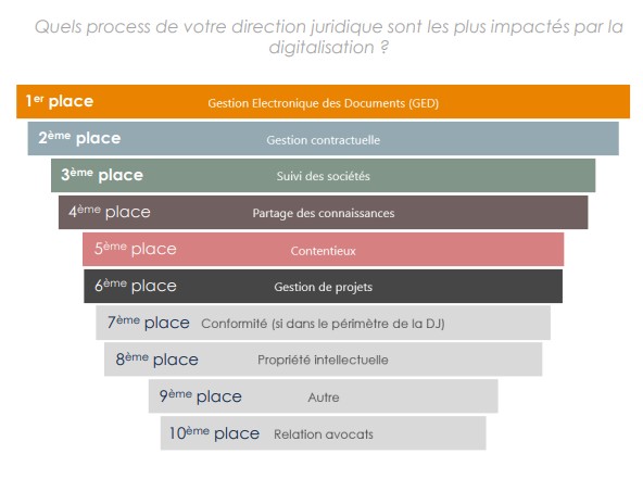 etude digitalisation2019 process