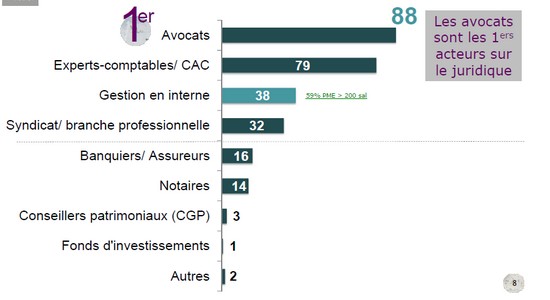 etude-pme-avocats-2015-interlocuteurs