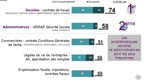 etude-pme-avocats-2015-problematiques-juridiques