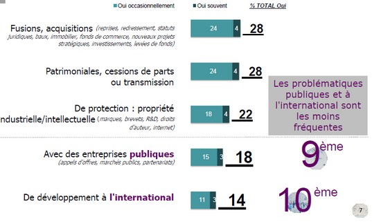 etude-pme-avocats-2015-problematiques-juridiques2