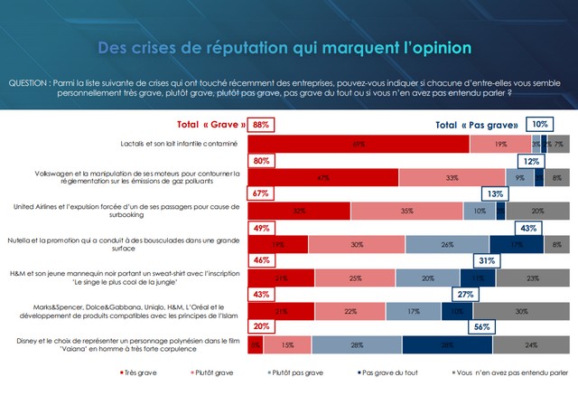 ifop erreputation crises