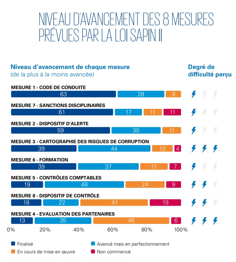 kpmg avancement mesures