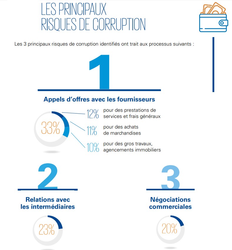 kpmg risques corruption