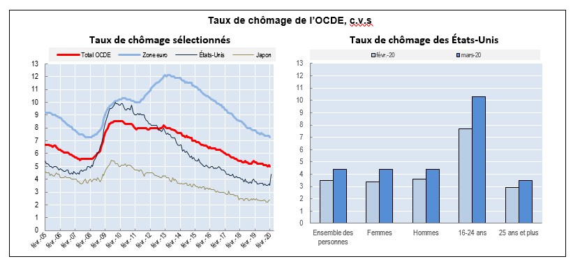 ocde chomage covid19