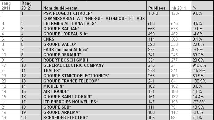 Top 20 des principaux déposants de brevets pour 2012 Top 20 des principaux déposants de brevets pour 2012
