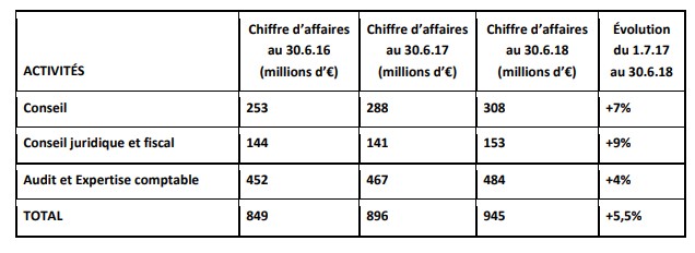 PwC France et Afrique francophone : un chiffre d'affaires de 945 millions d'euros  : +5,5 % par rapport à l'an dernier - LE MONDE DU DROIT