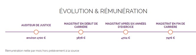 remuneration magistrats evolution