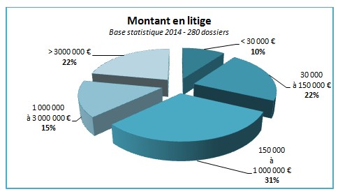 statscmap2015-montantlitiges
