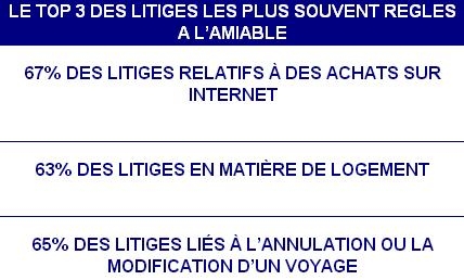 Top 3 des reglements amiables des litiges