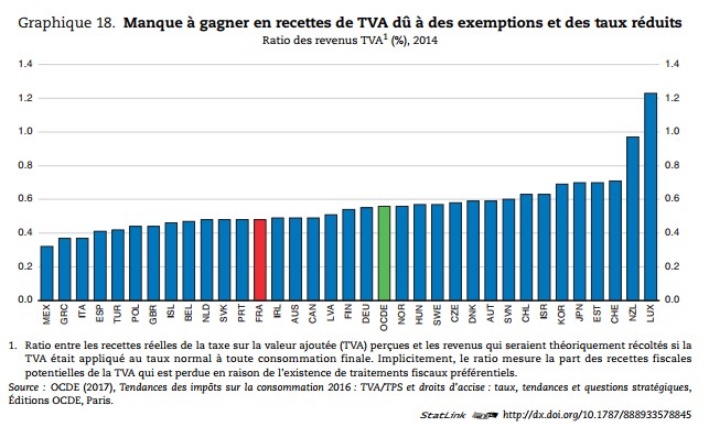 tva ocde